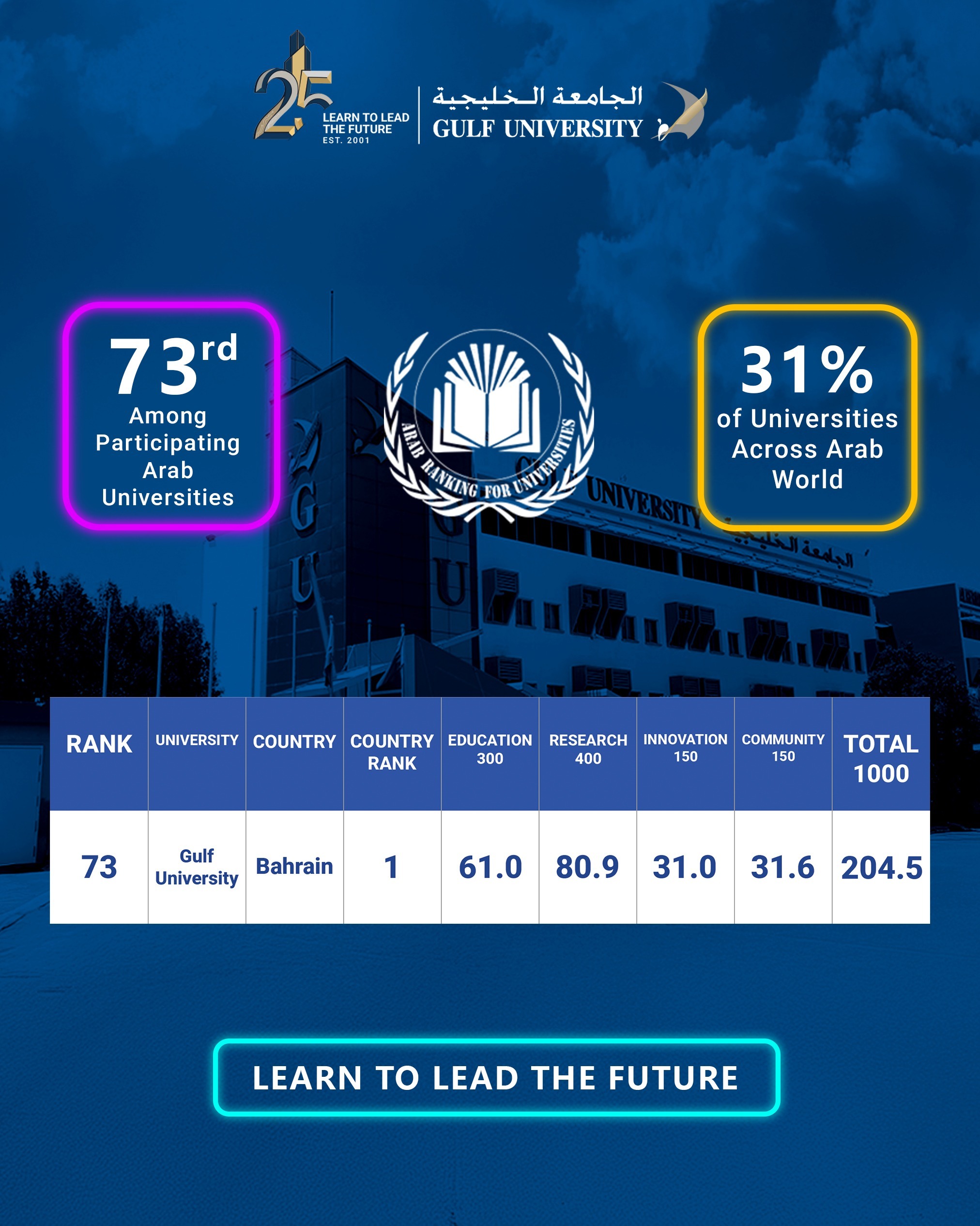 Gulf University Achieves Outstanding Regional Milestone in AARU 2025 Rankings,