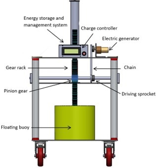 Toward Sustainable Smart Cities In Bahrain: A Groundbreaking Approach To Marine Renewable Energy Harnessing Sea Tides And Waves For A Greener Energy Future